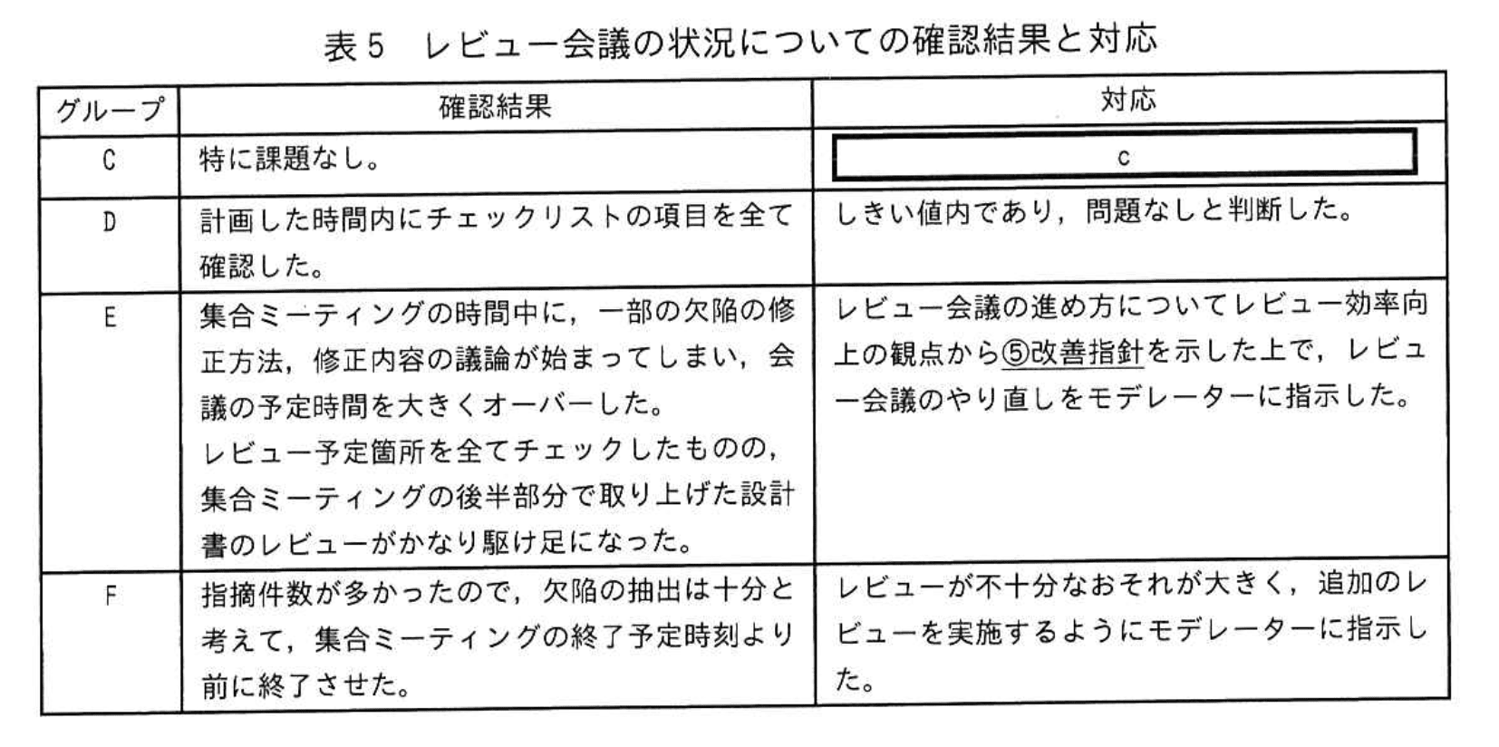 応用情報技術者試験（令和4年度 秋期 午後 問08 表05）