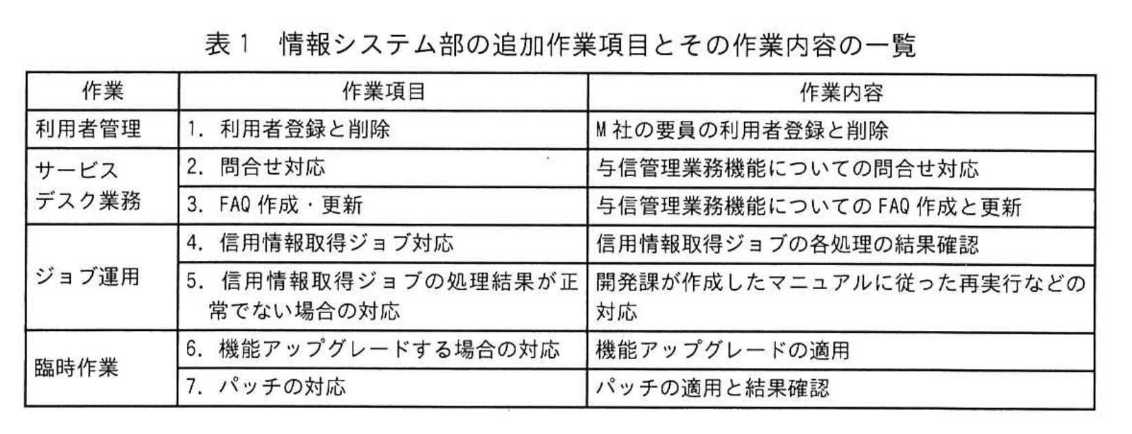 応用情報技術者試験（令和4年度 秋期 午後 問10 表01）