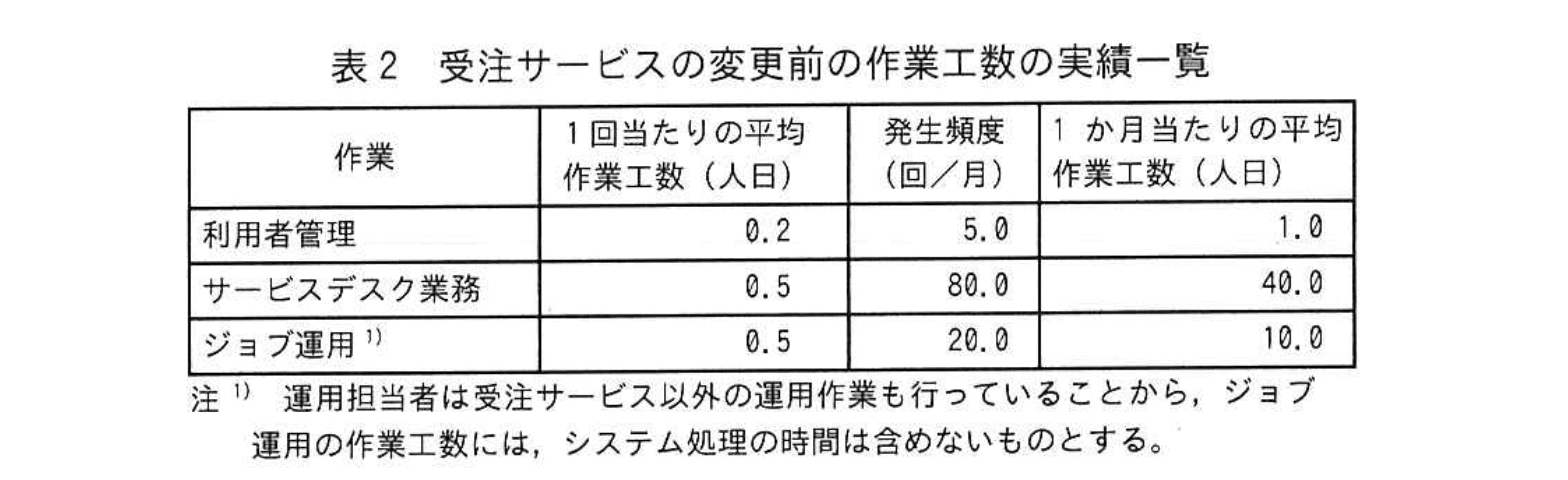 応用情報技術者試験（令和4年度 秋期 午後 問10 表02）