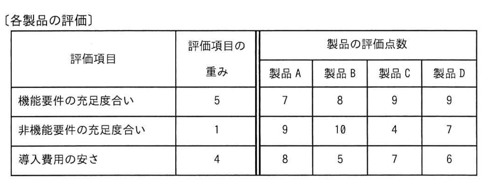 応用情報技術者 2022年 秋期 午前2 問54の問題画像
