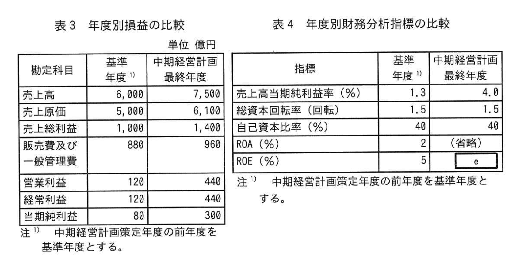 応用情報技術者試験（令和5年度 秋期 午後 問02 表3、4）