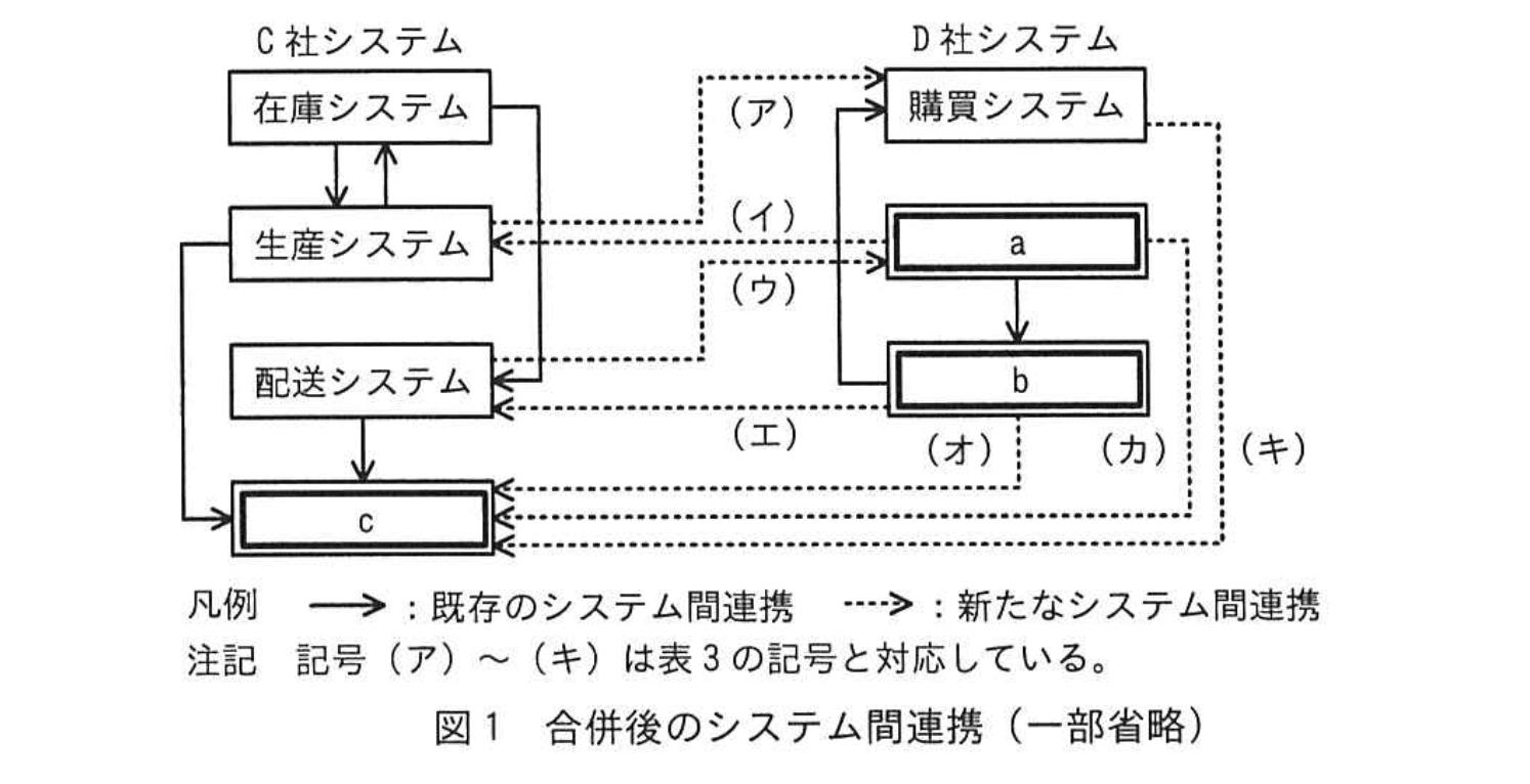 応用情報技術者試験（令和5年度 秋期 午後 問04 図01）
