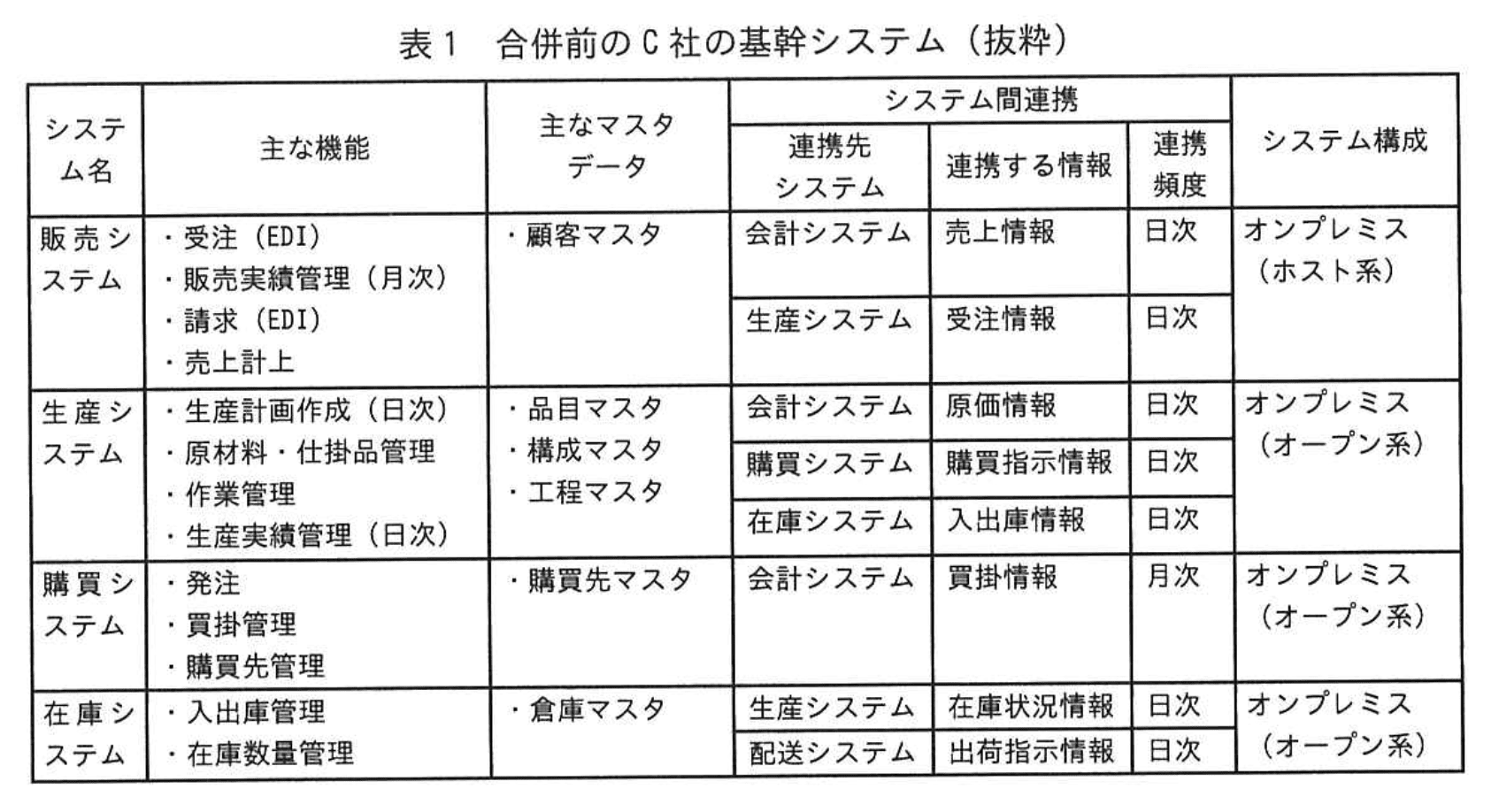 応用情報技術者試験（令和5年度 秋期 午後 問04 表01）