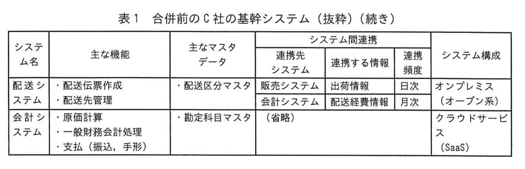応用情報技術者試験（令和5年度 秋期 午後 問04 表01（続き））