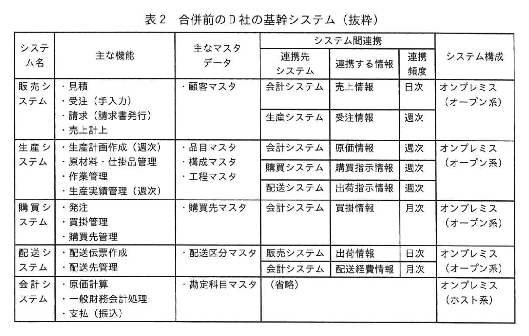 応用情報技術者試験（令和5年度 秋期 午後 問04 表02）