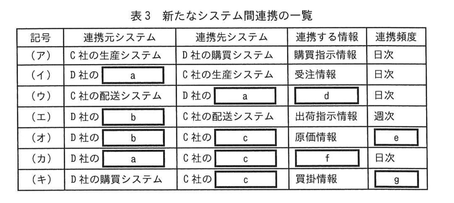 応用情報技術者試験（令和5年度 秋期 午後 問04 表03）