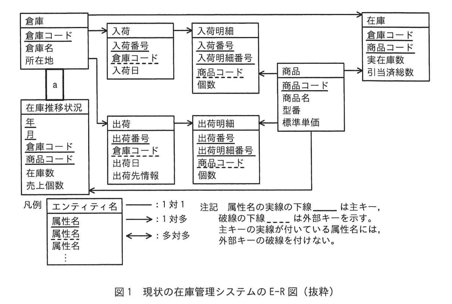 応用情報技術者試験（令和5年度 秋期 午後 問06 図01）