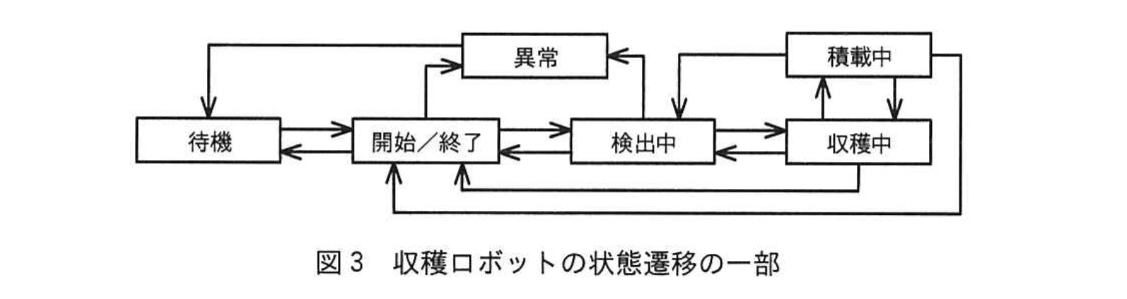 応用情報技術者試験（令和5年度 秋期 午後 問07 図03）