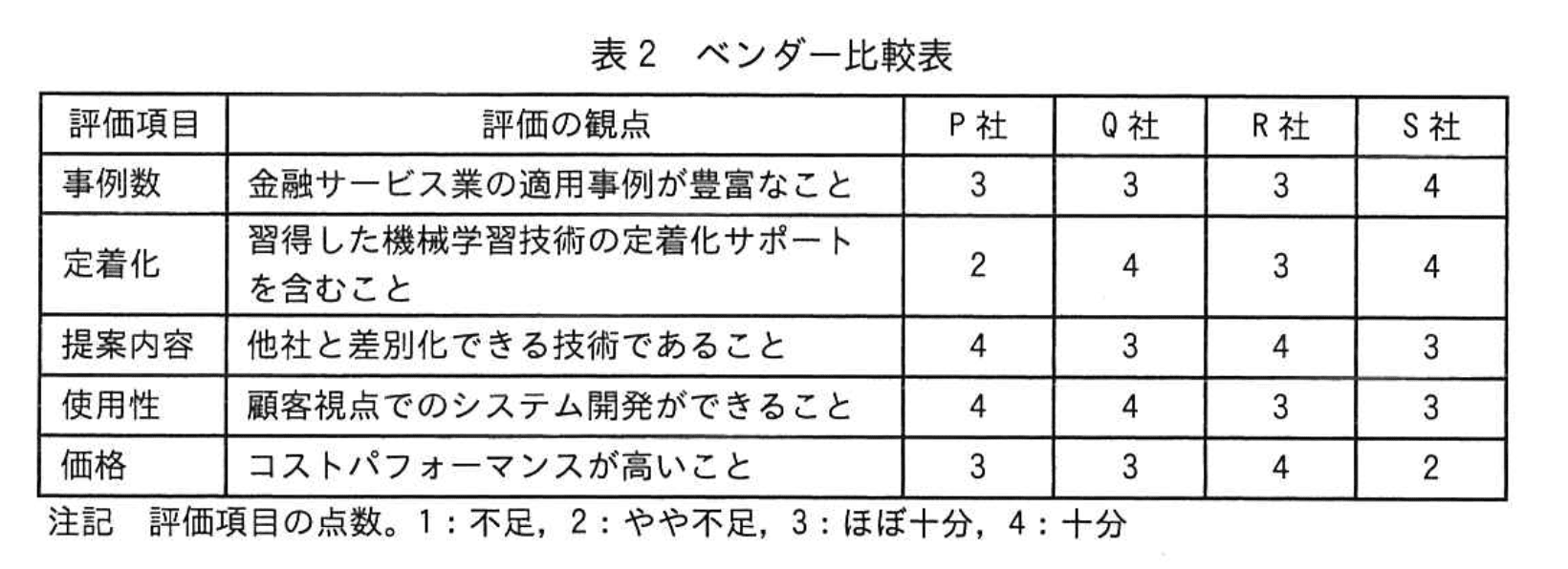 応用情報技術者試験（令和5年度 秋期 午後 問09 表02）