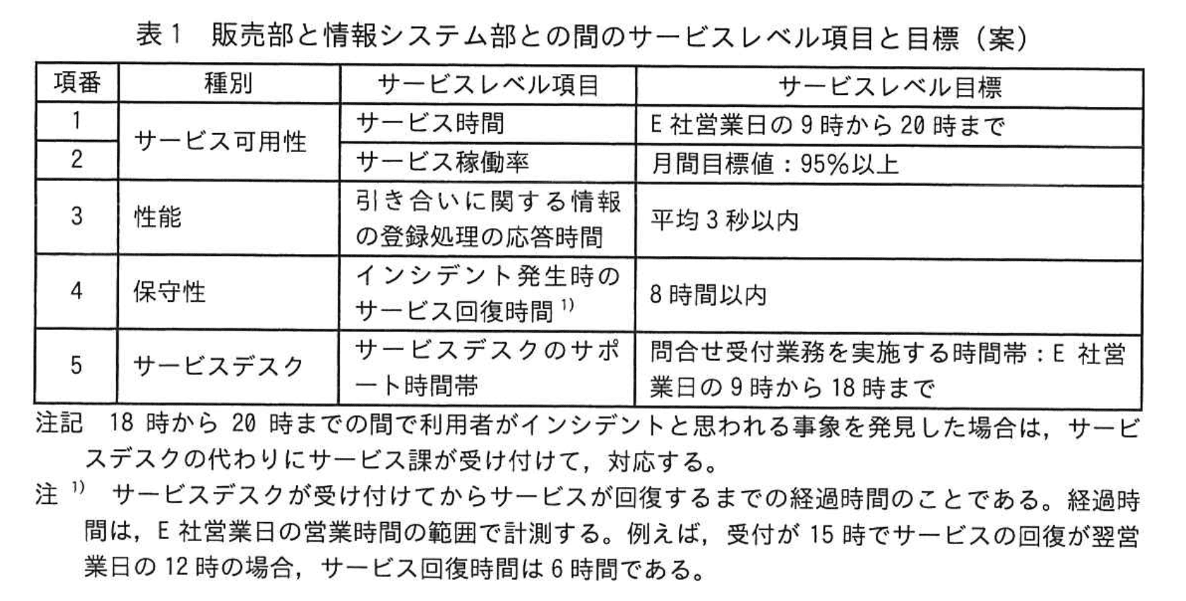 応用情報技術者試験（令和5年度 秋期 午後 問10 表01）