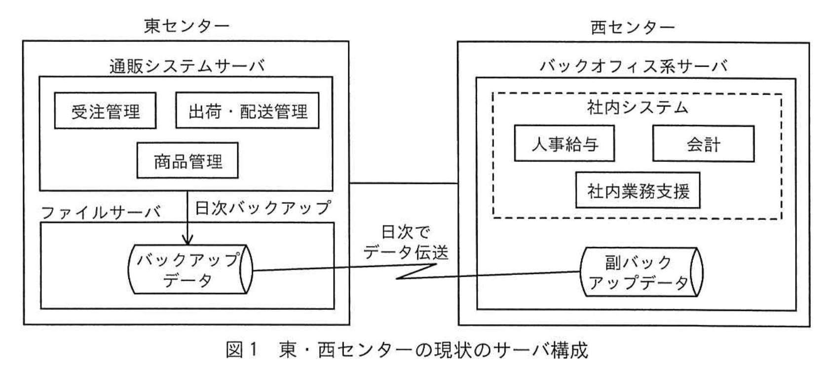 応用情報技術者試験（令和5年度 秋期 午後 問11 図01）
