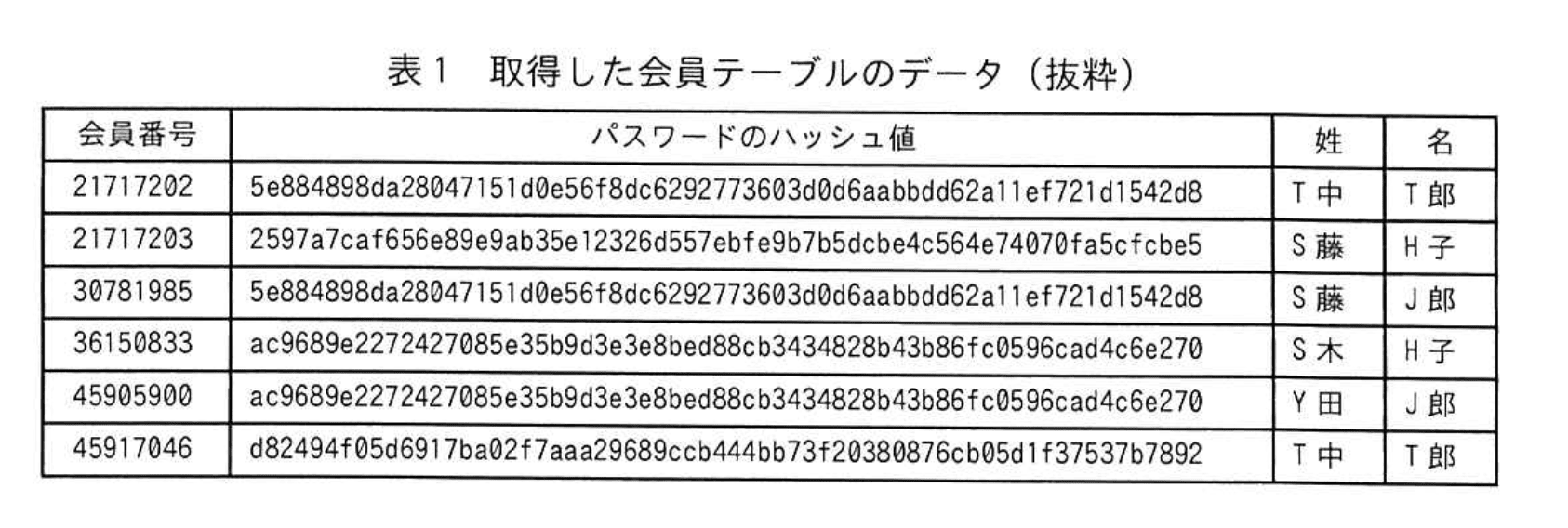 応用情報技術者試験（令和6年度 秋期 午後 問01 表01）