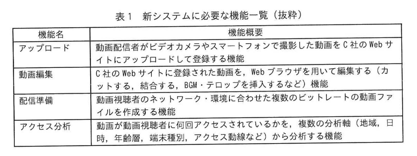 応用情報技術者試験（令和6年度 秋期 午後 問04 表01）