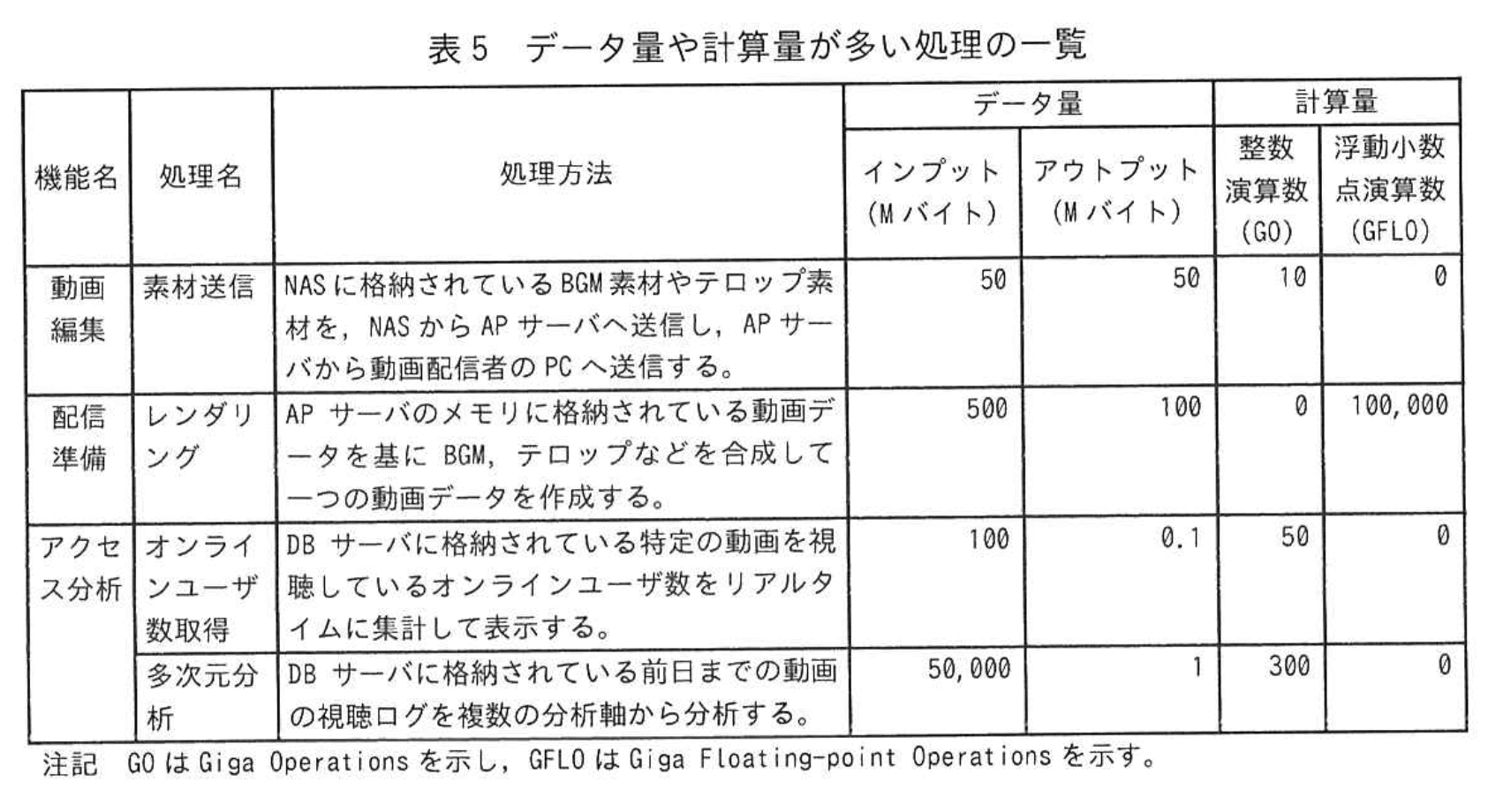 応用情報技術者試験（令和6年度 秋期 午後 問04 表05）
