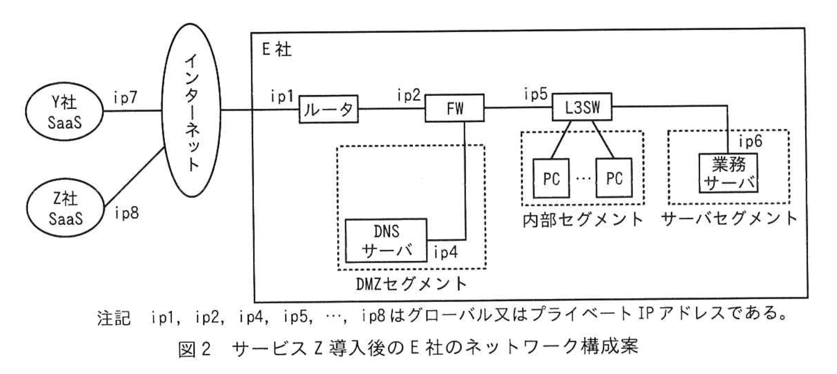 応用情報技術者試験（令和6年度 秋期 午後 問05 図02）