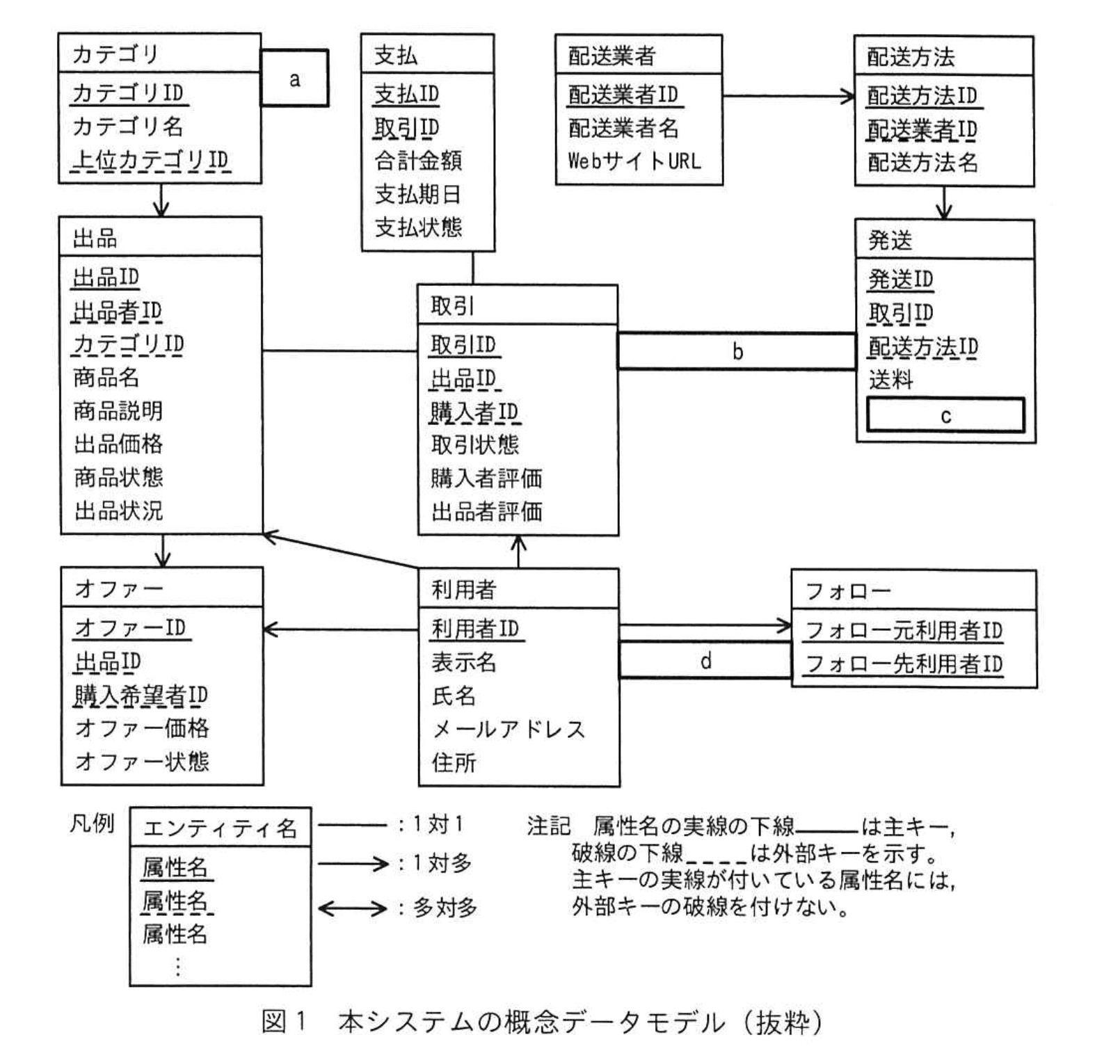 応用情報技術者試験（令和6年度 秋期 午後 問06 図01）