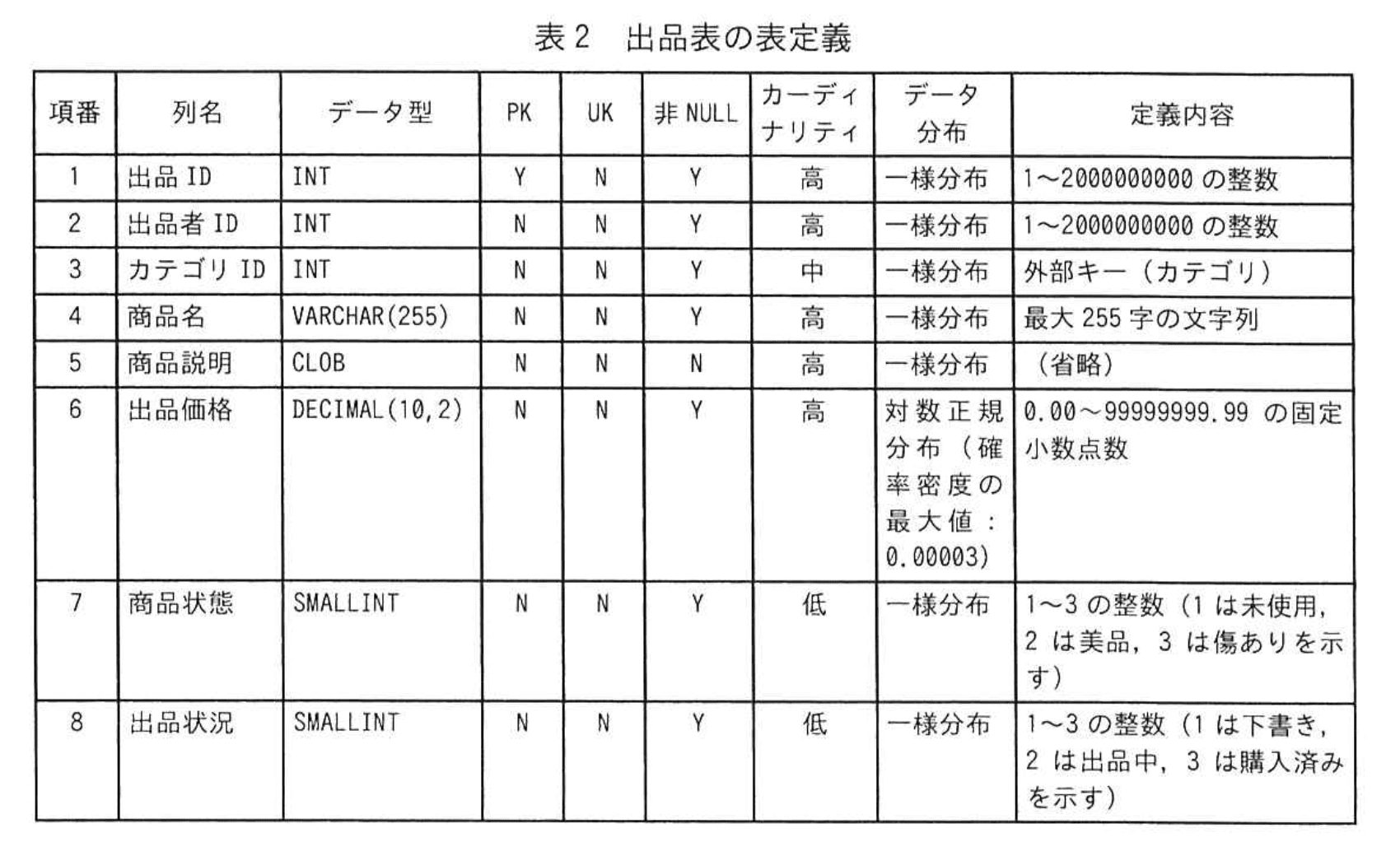 応用情報技術者試験（令和6年度 秋期 午後 問06 表02）