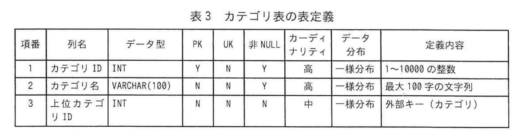 応用情報技術者試験（令和6年度 秋期 午後 問06 表03）