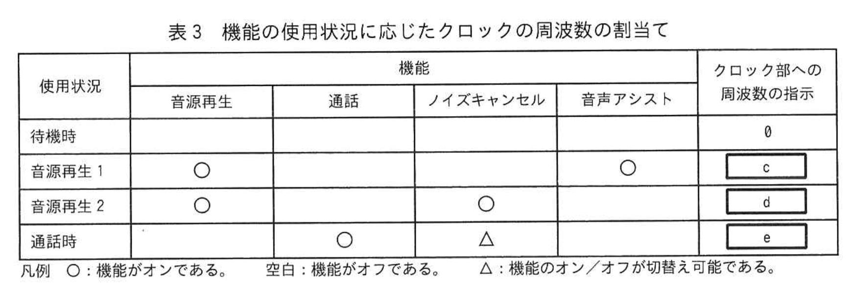 応用情報技術者試験（令和6年度 秋期 午後 問07 表03）
