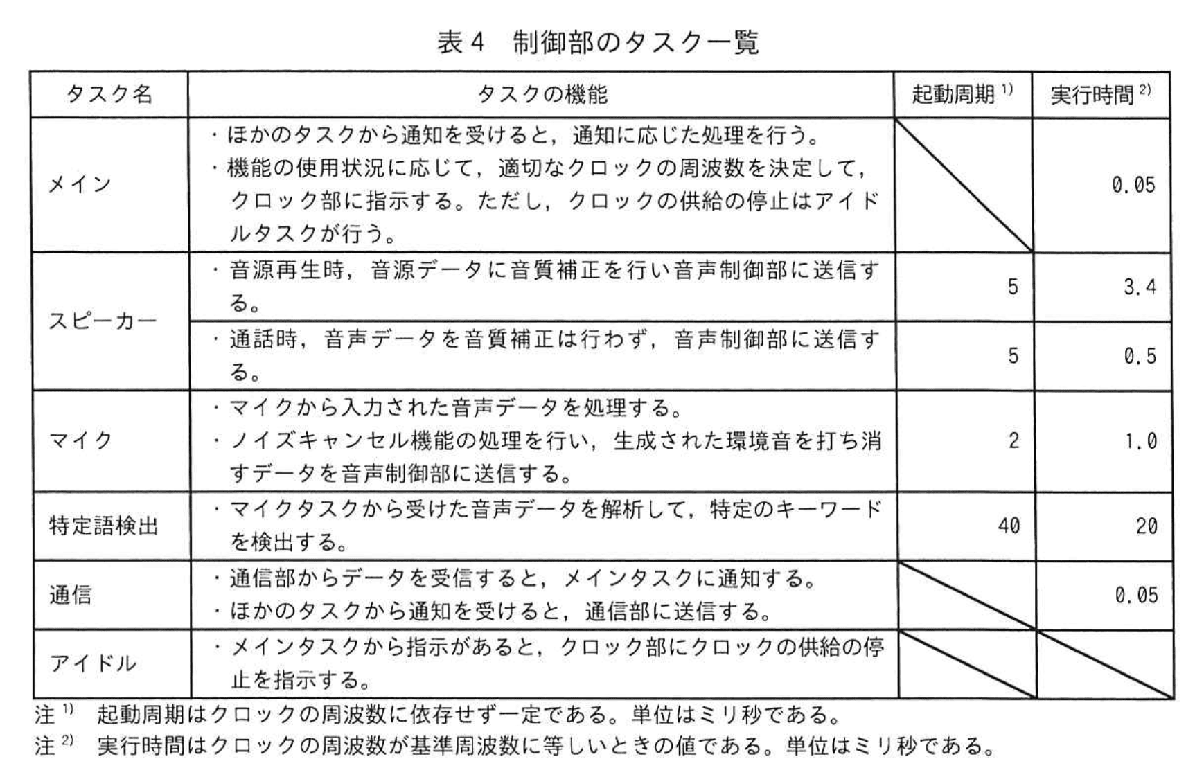 応用情報技術者試験（令和6年度 秋期 午後 問07 表04）