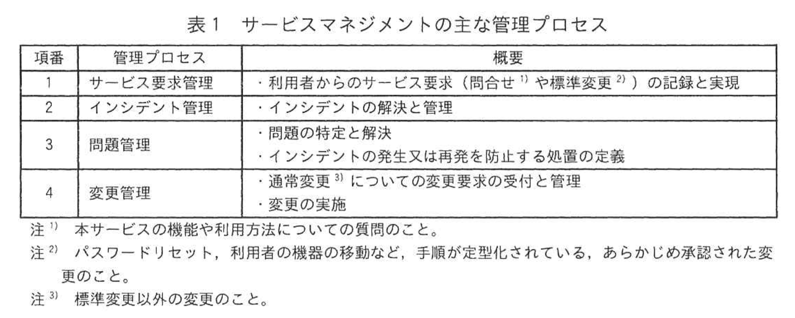 応用情報技術者試験（令和6年度 秋期 午後 問10 表01）