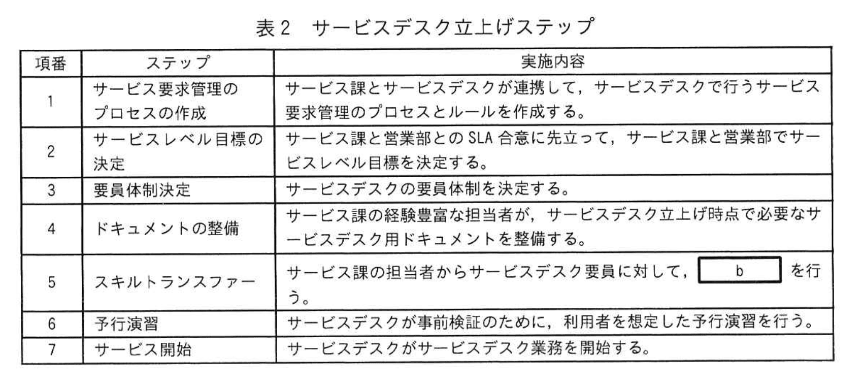 応用情報技術者試験(令和6年度 秋期 午後 問10 表02)