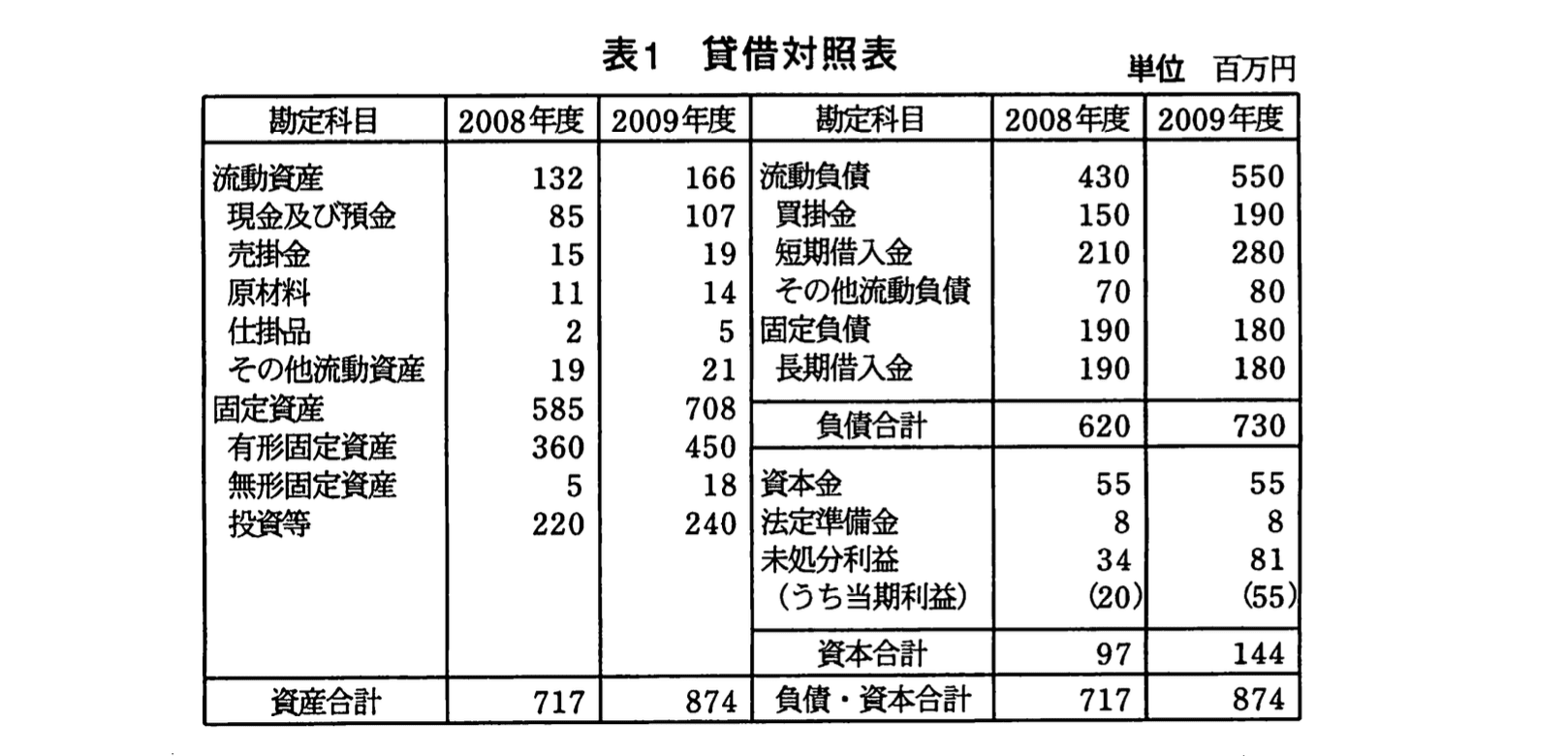 応用情報技術者試験(平成22年度 午後 問01 表01)
