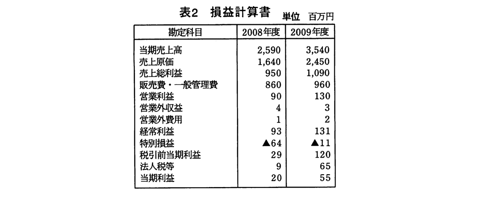 応用情報技術者試験(平成22年度 午後 問01 表02)