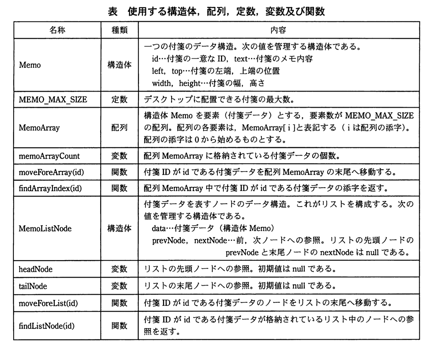 応用情報技術者試験(平成22年度 午後 問02 表01)