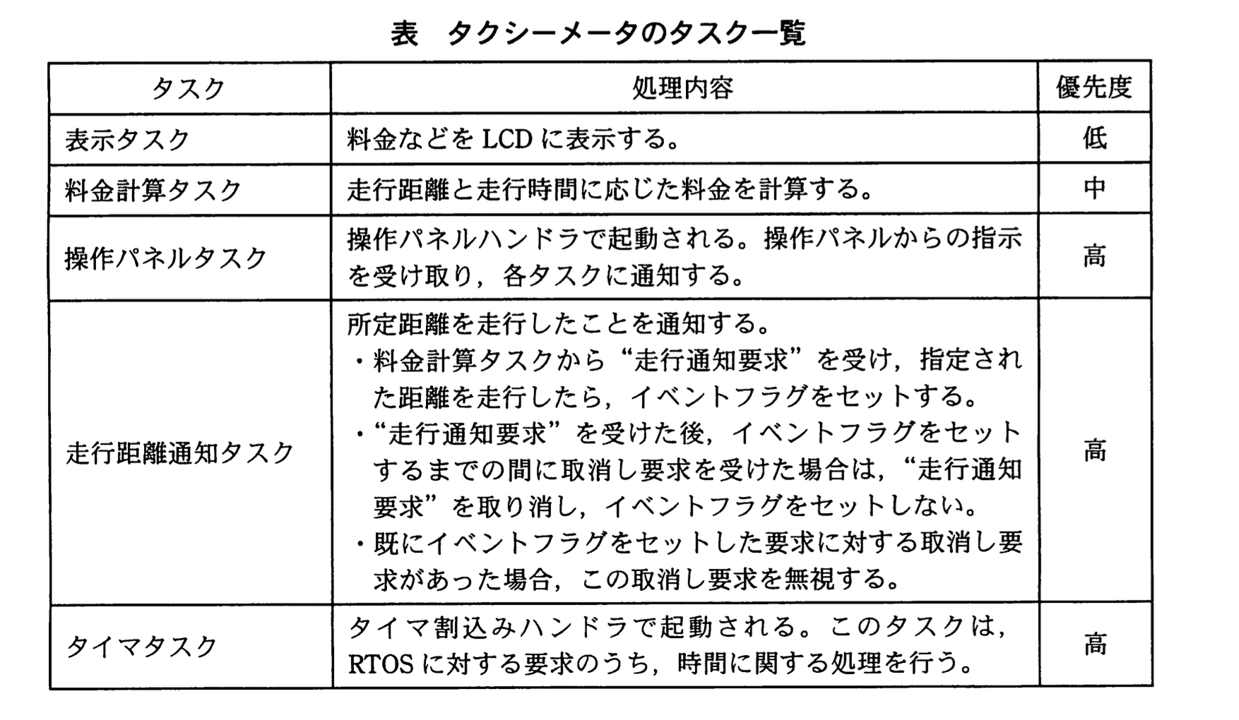 応用情報技術者試験(平成22年度 午後 問07 表01)