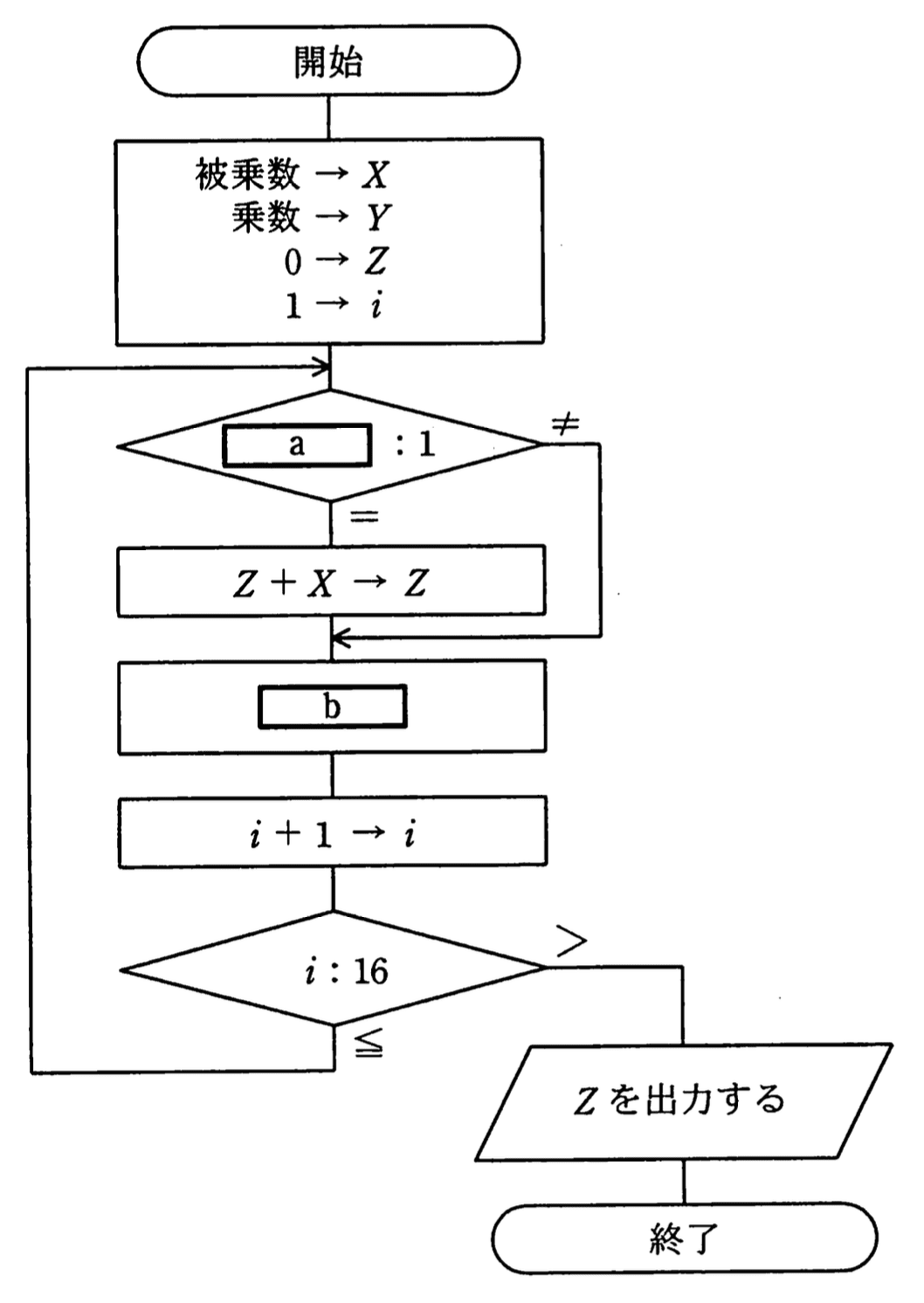 応用情報技術者 2010年 春期 午前2 問05の問題画像