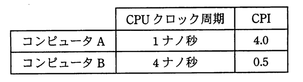 応用情報技術者 2010年 春期 午前2 問10の問題画像