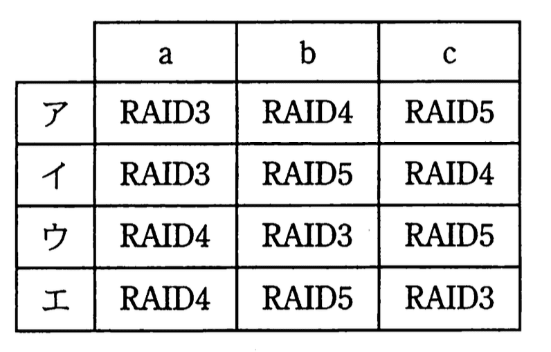 応用情報技術者 2010年 春期 午前2 問12の選択肢の画像
