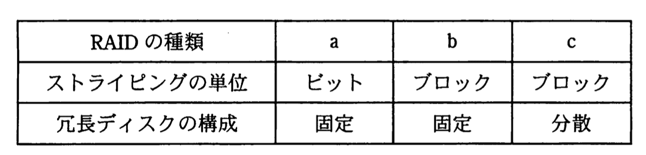 応用情報技術者 2010年 春期 午前2 問12の問題画像