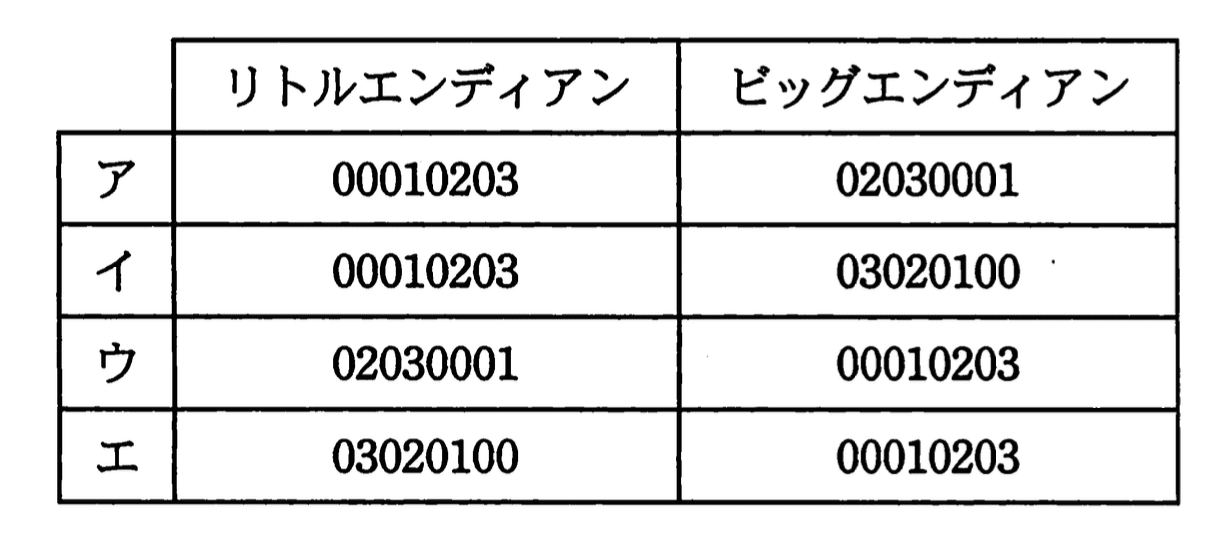 応用情報技術者 2011年 春期 午前2 問11の選択肢の画像