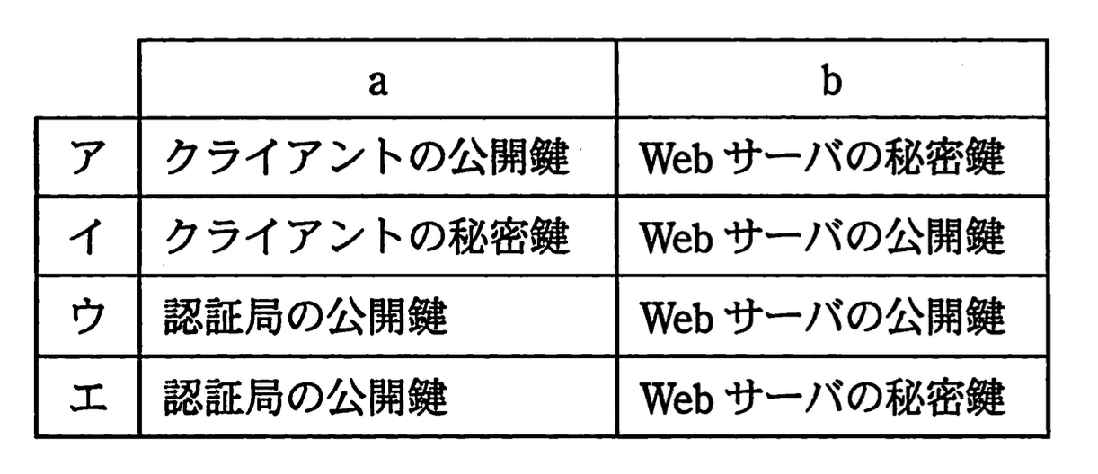 応用情報技術者 2011年 春期 午前2 問38の選択肢の画像