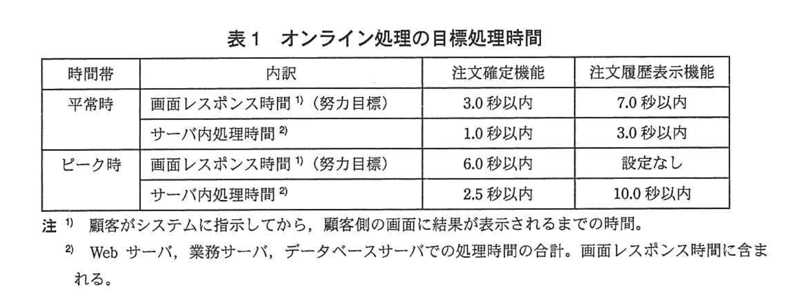 応用情報技術者試験(平成24年度 午後 問04 表01)