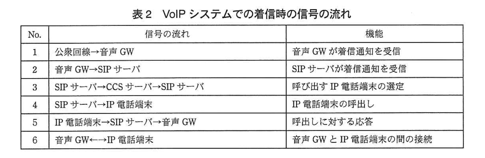 応用情報技術者試験(平成25年度 午後 問04 表02)