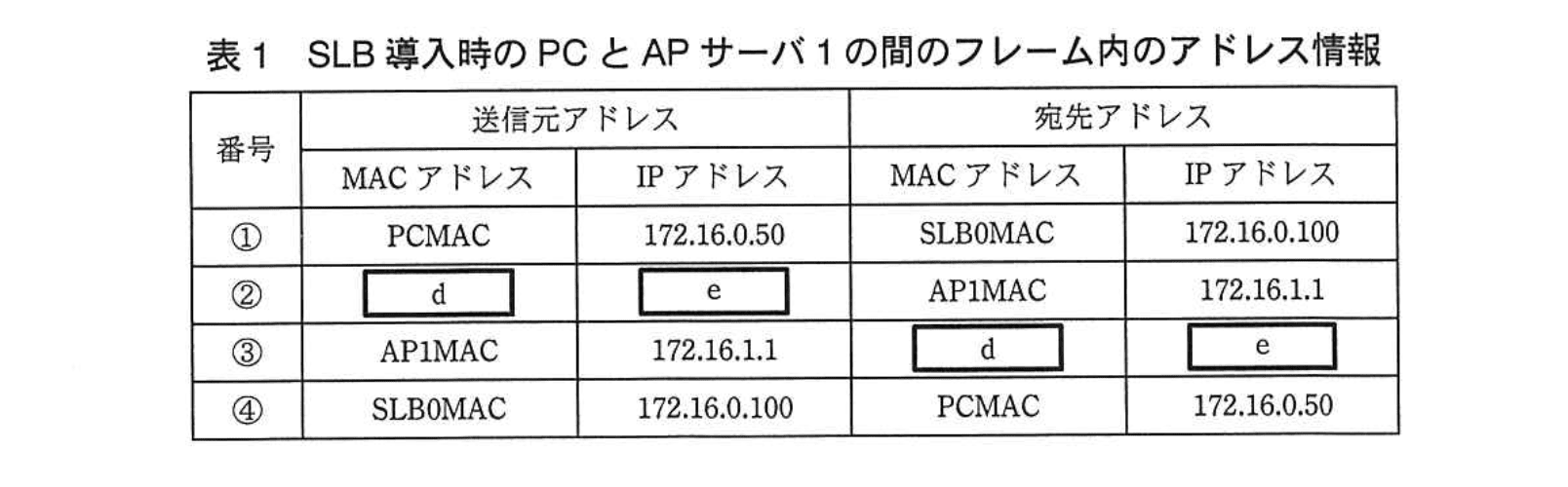 応用情報技術者試験(平成25年度 午後 問05 表01)