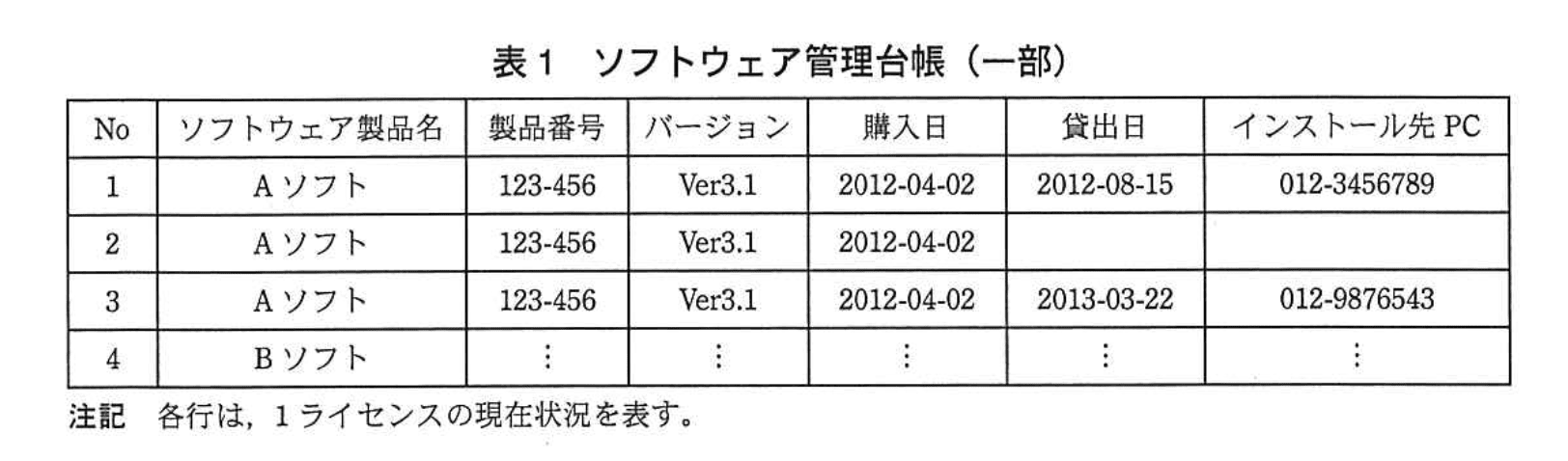応用情報技術者試験(平成25年度 午後 問11 表01)