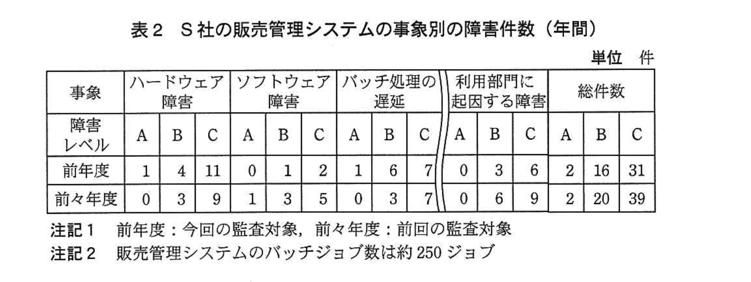 応用情報技術者試験(平成25年度 午後 問12 表02)