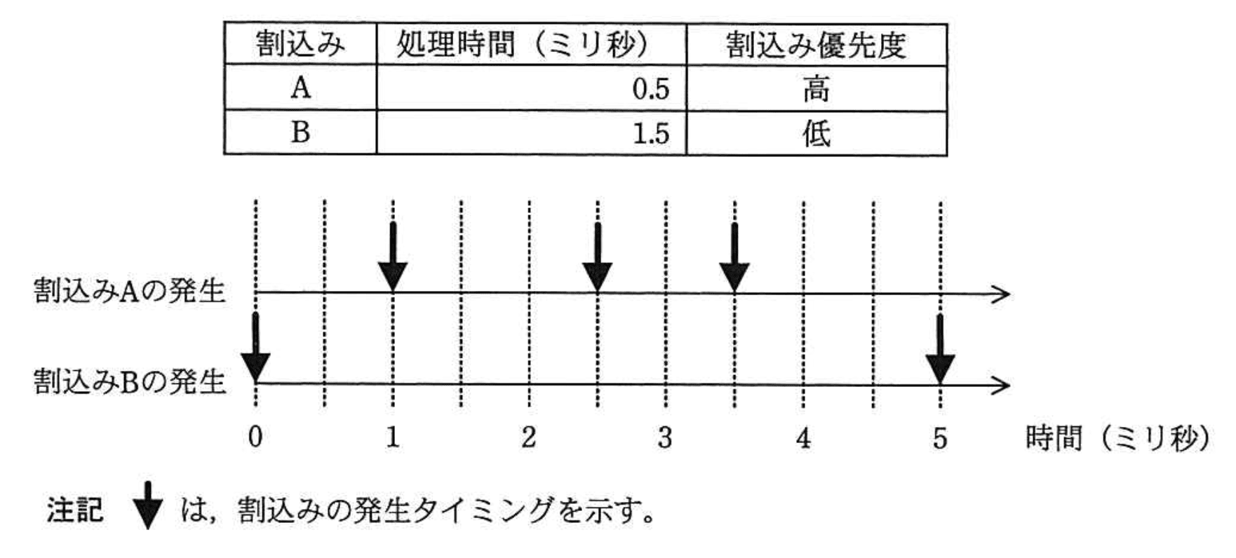 応用情報技術者 2014年 春期 午前2 問09の問題画像