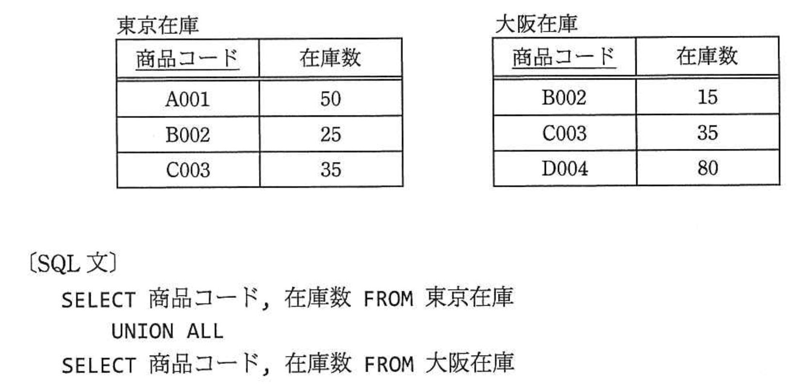 応用情報技術者 2014年 春期 午前2 問28の問題画像