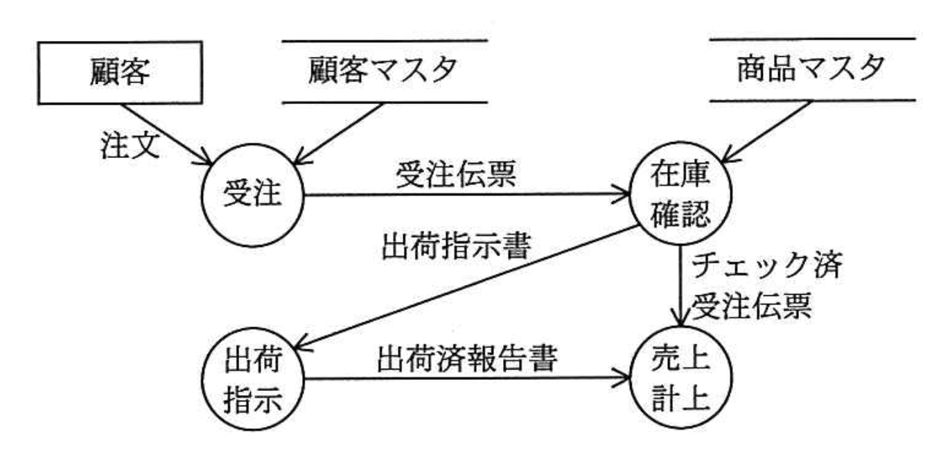 応用情報技術者 2015年 春期 午前2 問47の問題画像
