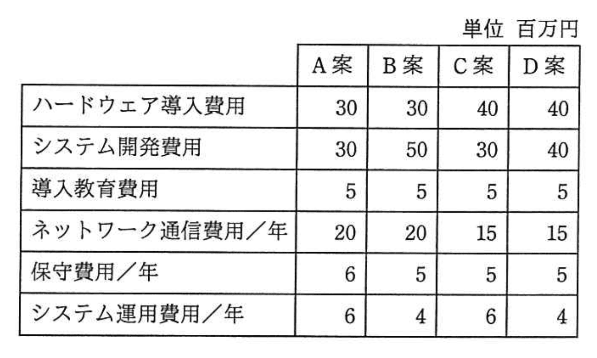応用情報技術者 2017年 春期 午前2 問56の問題画像