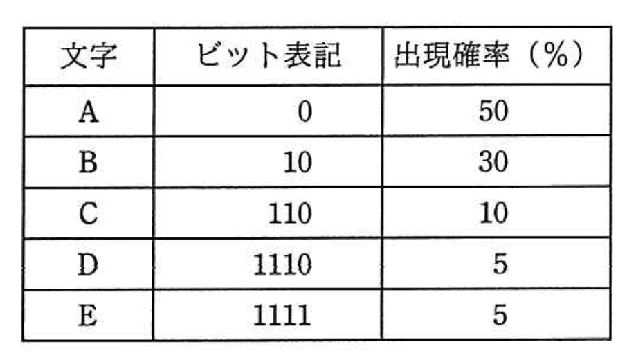 応用情報技術者 2018年 春期 午前2 問02の問題画像