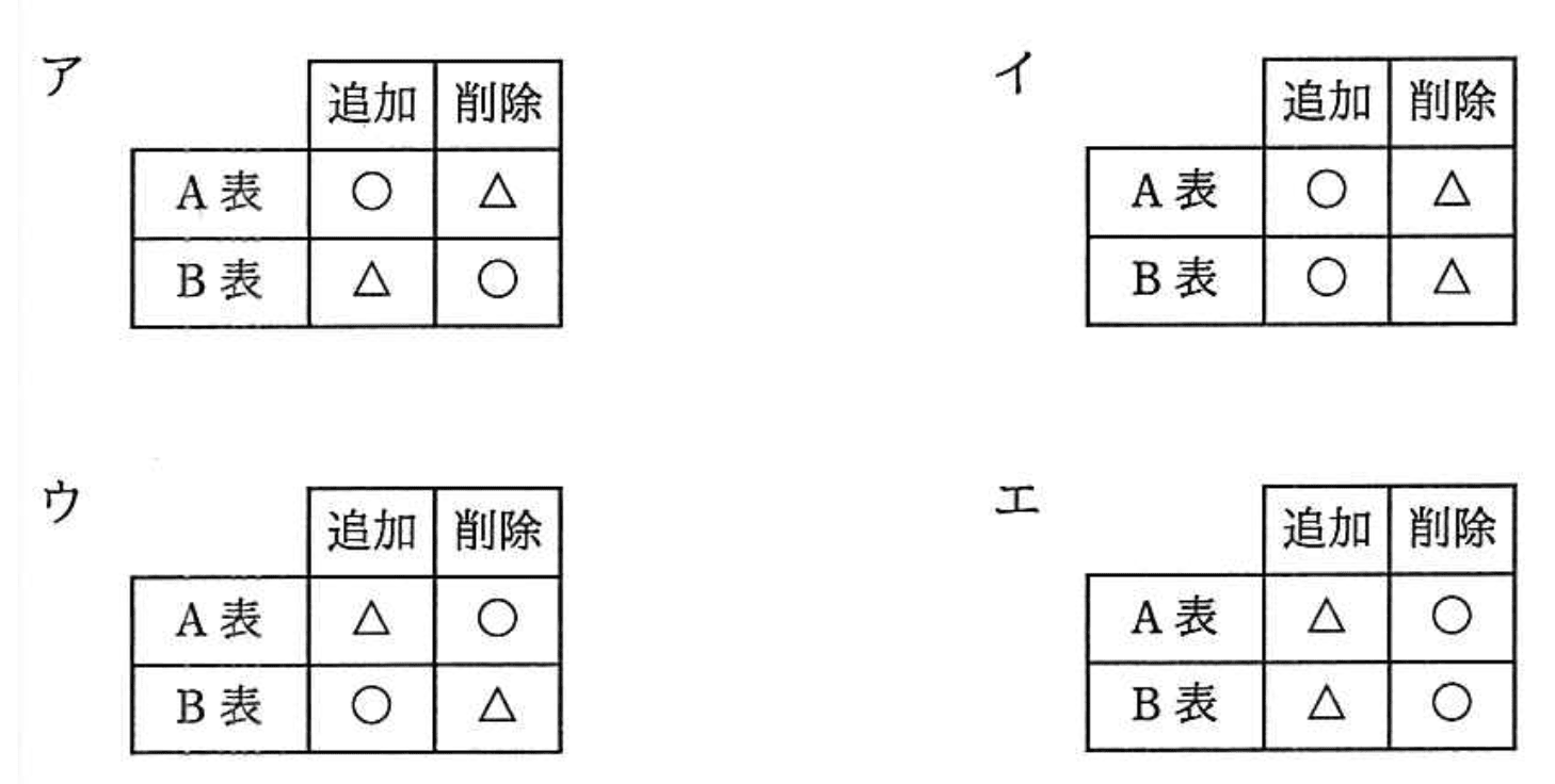 応用情報技術者 2018年 春期 午前2 問28の選択肢の画像