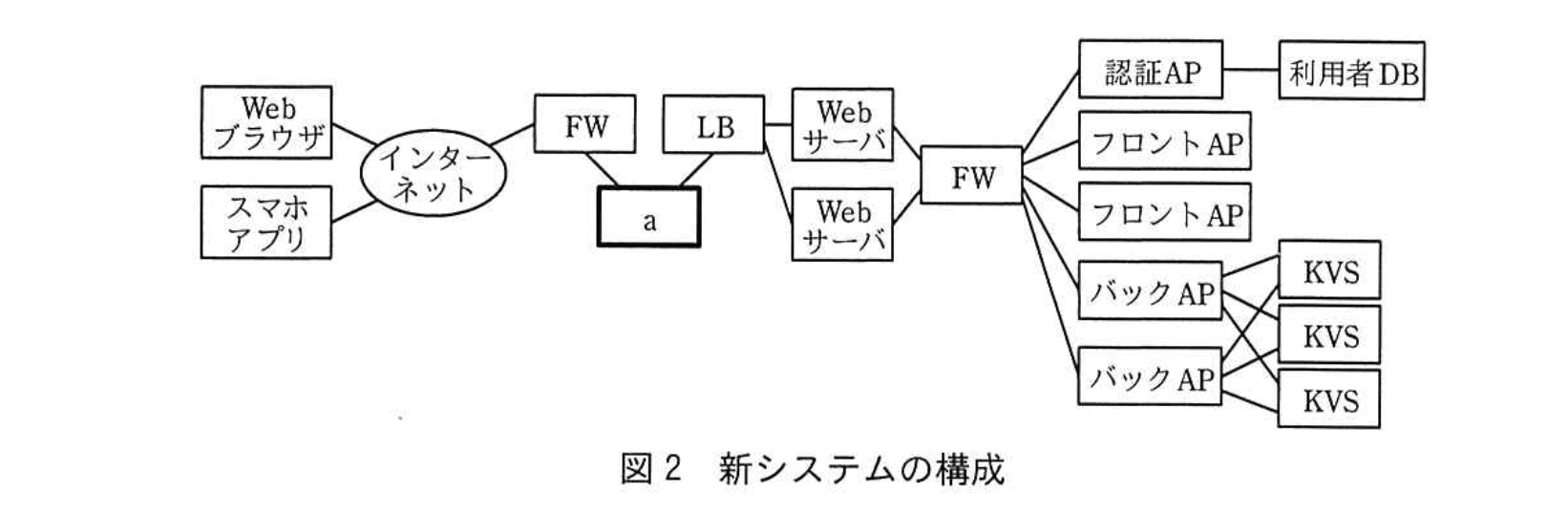 応用情報技術者試験(令和元年 午後 問04 図02)