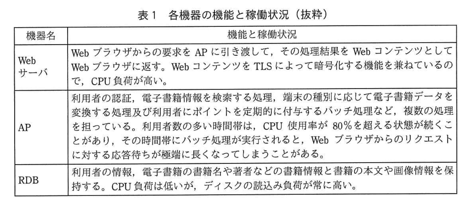 応用情報技術者試験(令和元年 午後 問04 表01)