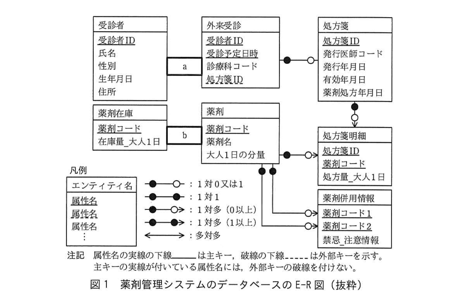 応用情報技術者試験(令和元年 午後 問06 図01)